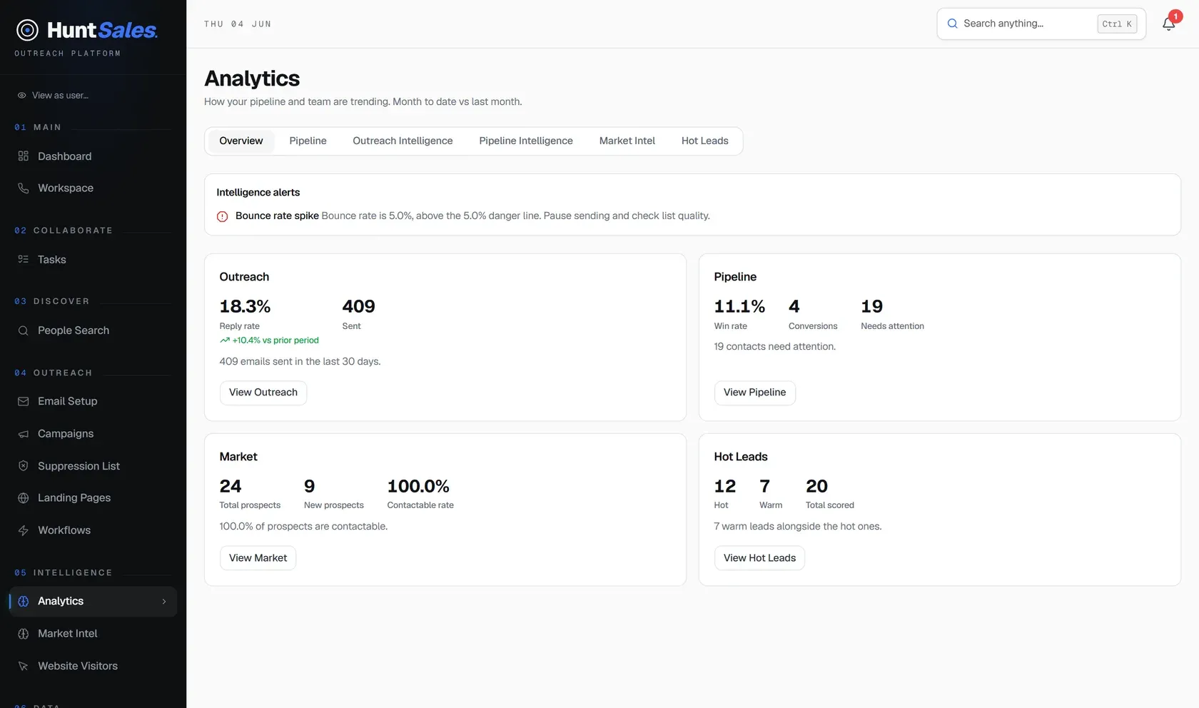 The HuntSales Intelligence Overview hub, with an alert banner and four intelligence lenses