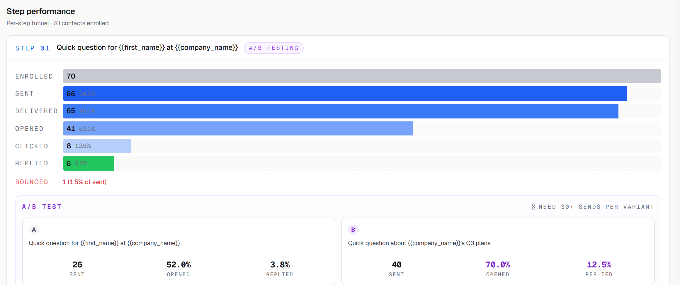 HuntSales step editor with A/B variant tabs, a 50/50 traffic split, live preview and spam score