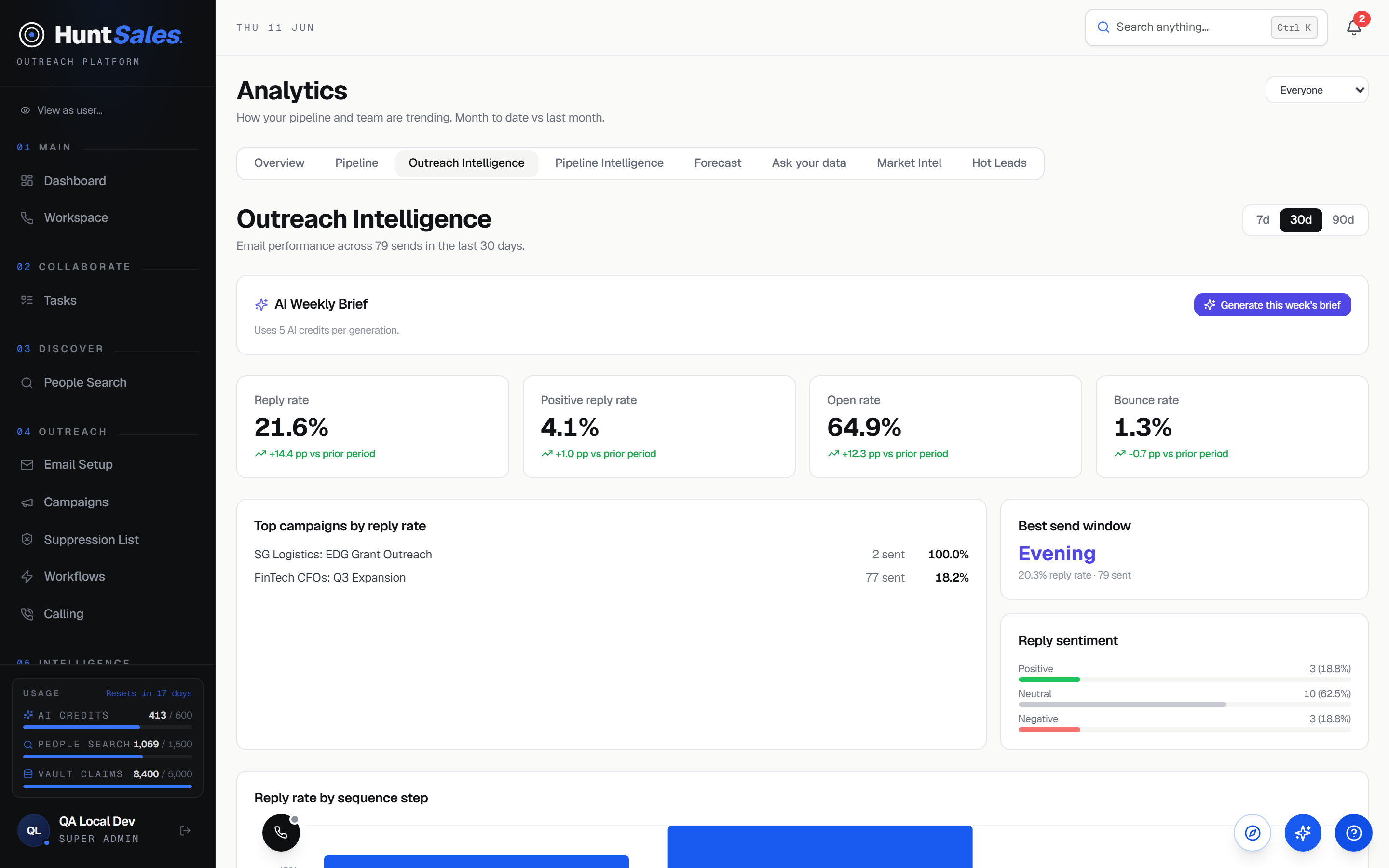 HuntSales outreach intelligence with reply-rate trends and AI brief