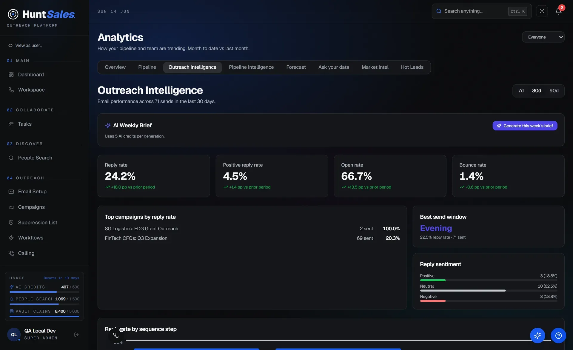 HuntSales outreach intelligence with reply-rate trends and AI brief